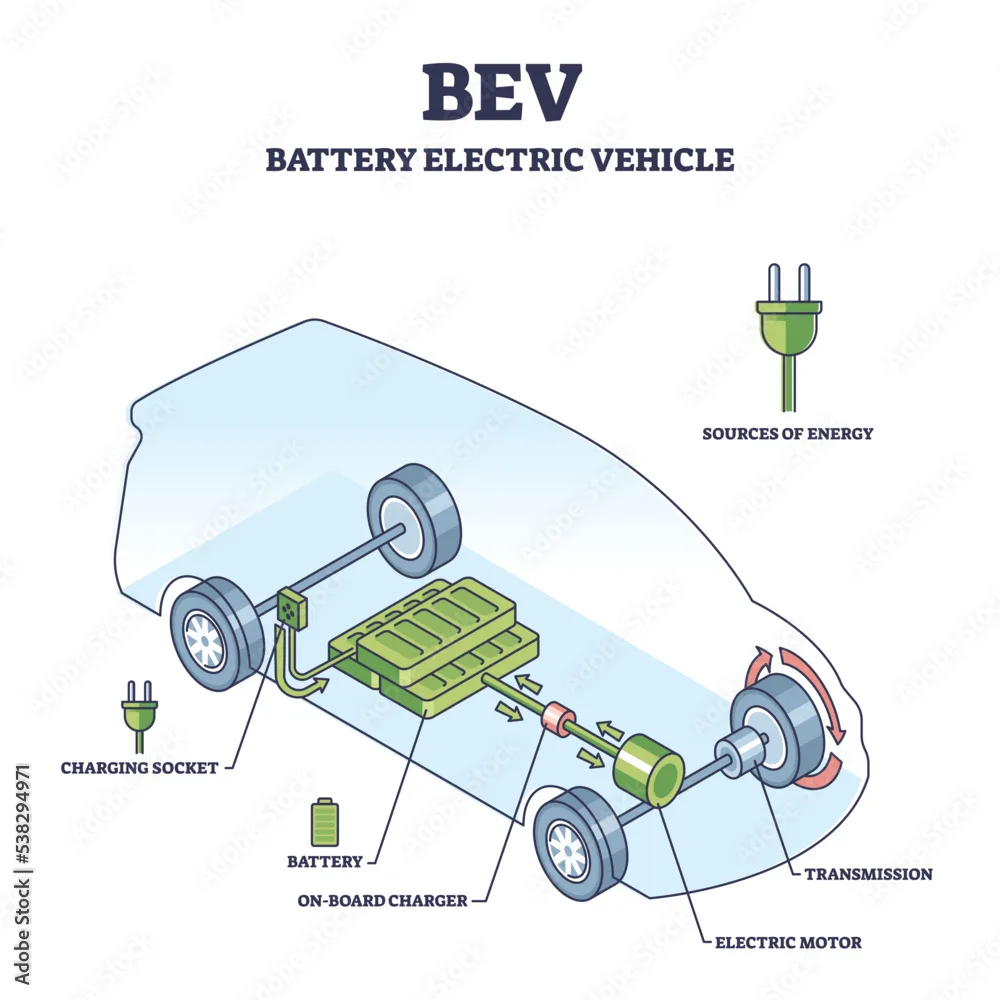 Vettoriale Stock Bev Or Battery Electric Vehicle With Car Inner Components Outline Diagram