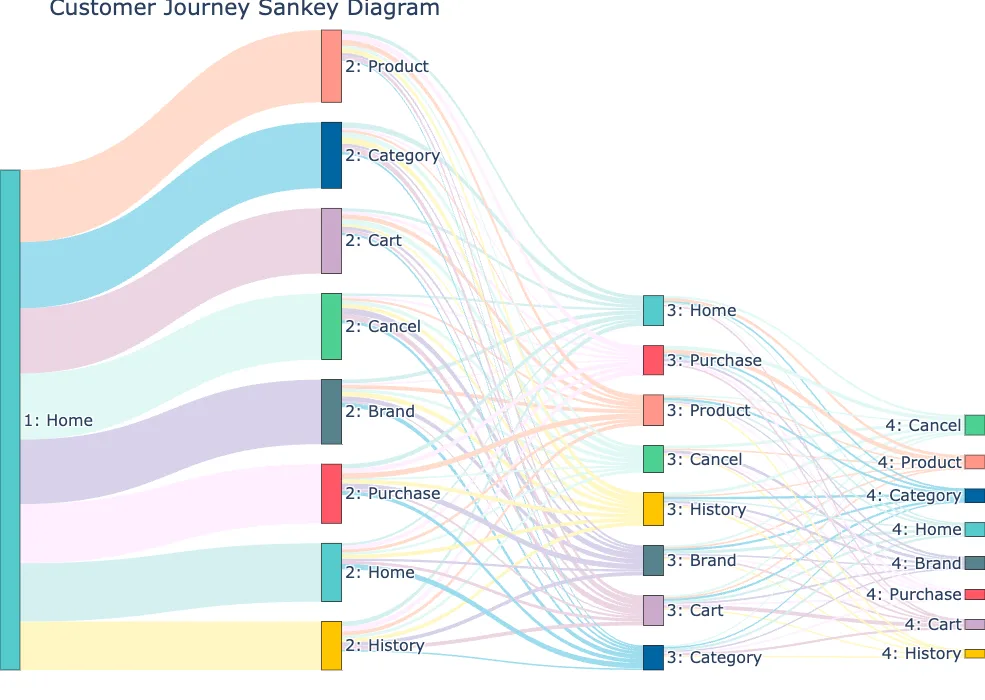 Visualizing Topic Evolution With A Sankey Diagram Eac