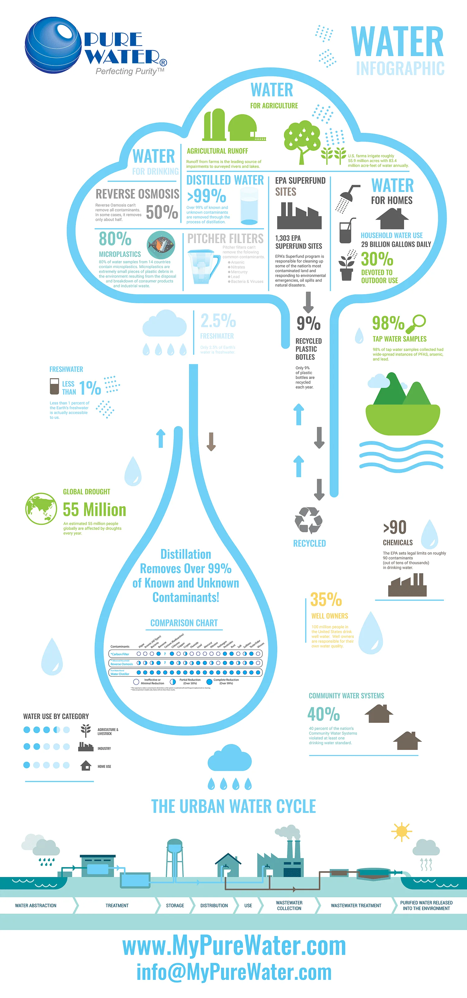 Water Infographic My Pure Water