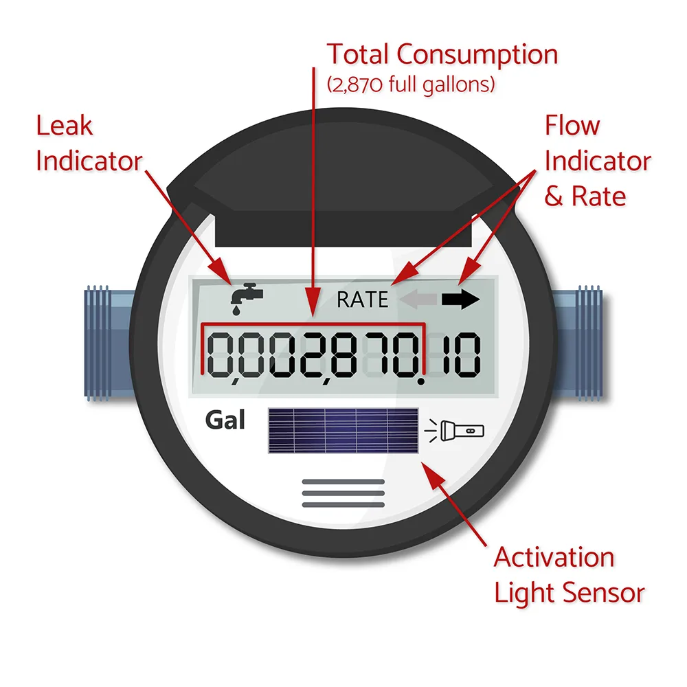 Water Safety Water Meters Leaks