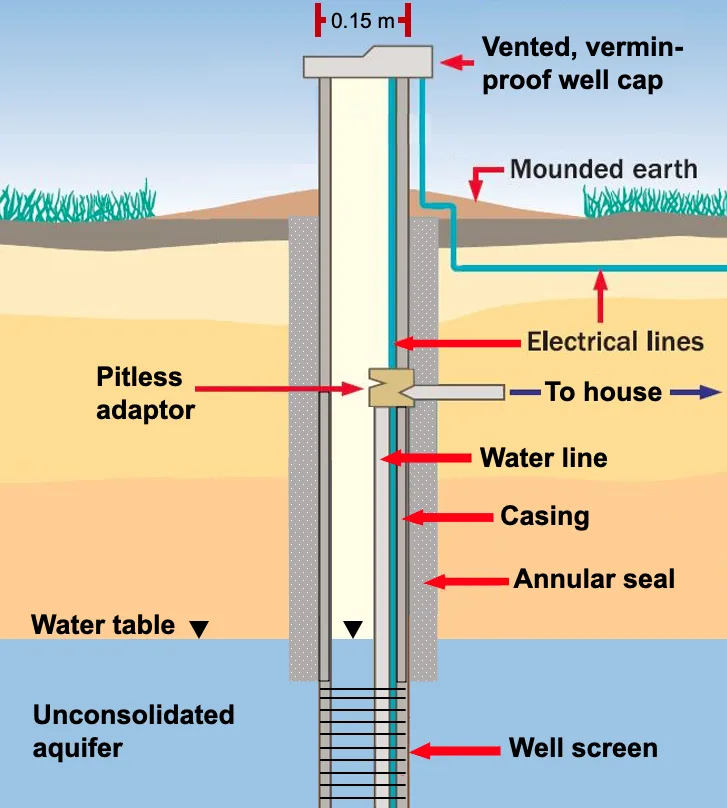Water Well Casing Diagram