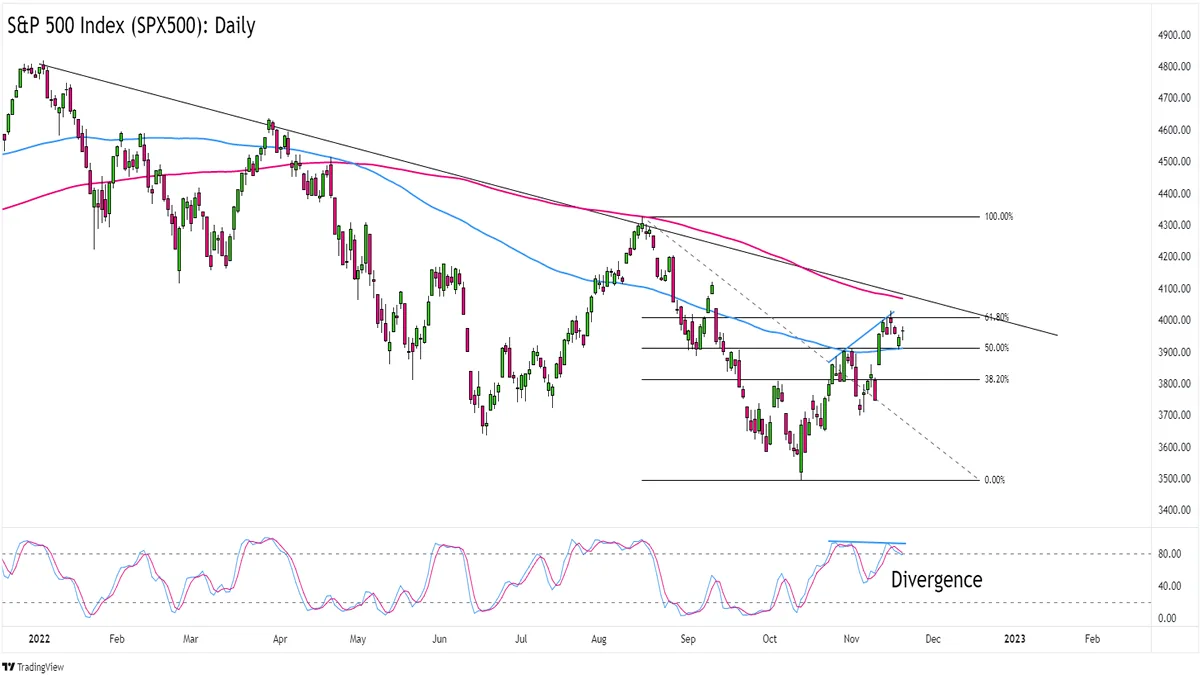 Weekly Technical Outlook Trend Trades For The S P 500 Index Spx Dollar Index Dxy And Nzd