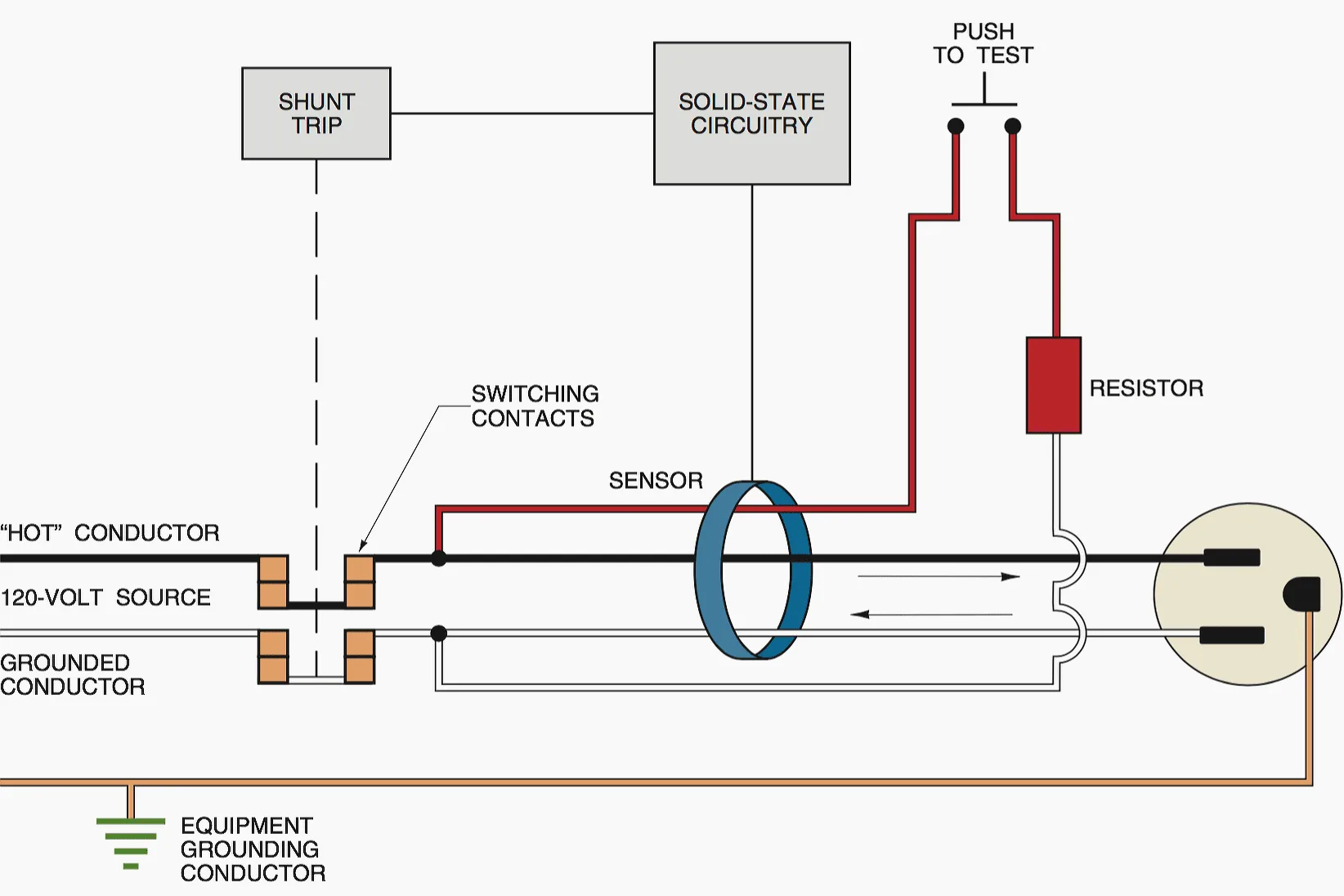 What A Ground Fault Circuit Interrupter Does And What It Does Not Do Eep