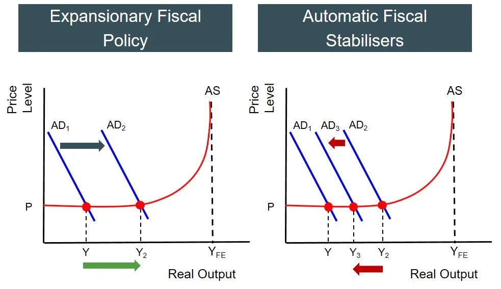 What Are Automatic Stabilizers Ap Macro At Melody Hanks Blog