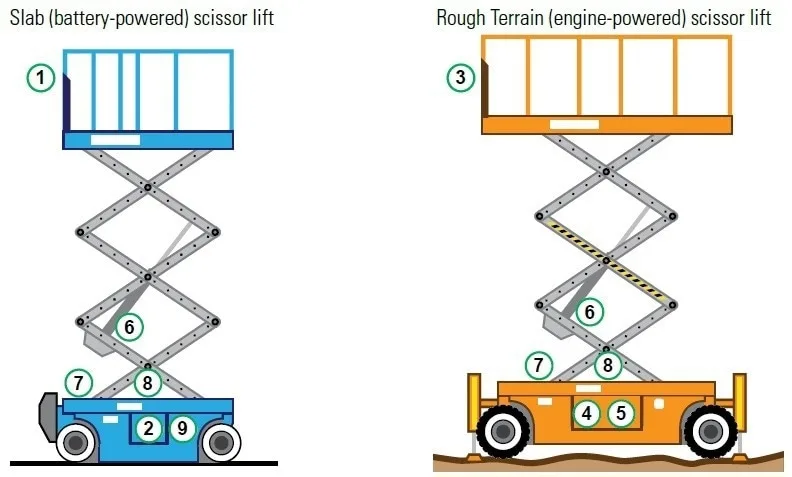 What Are Self Propelled Scissor Lifts