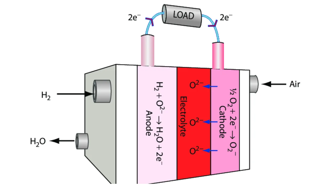 What Are Solid Oxide Fuel Cells How Do They Work
