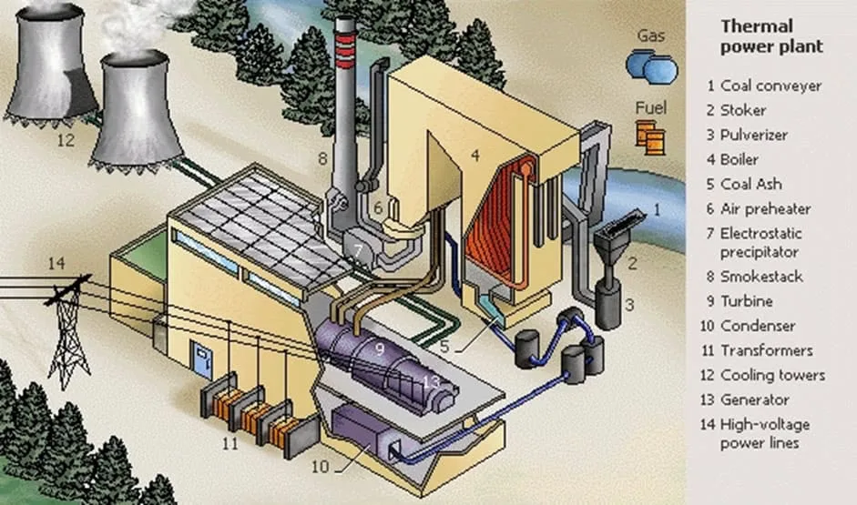 What Are The Main Parts Of Thermal Power Plant Pdf