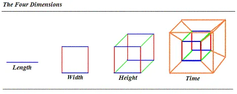 What Even Are Dimensions And How Many Do We Know About