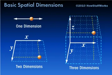What Is A Dimension And How Many Are There Howstuffworks
