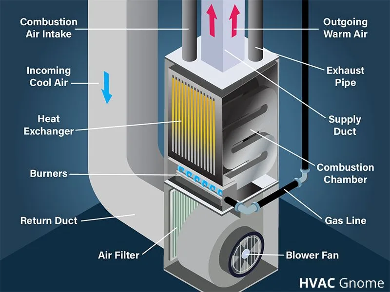 What Is A Gas Furnace And How Does It Work