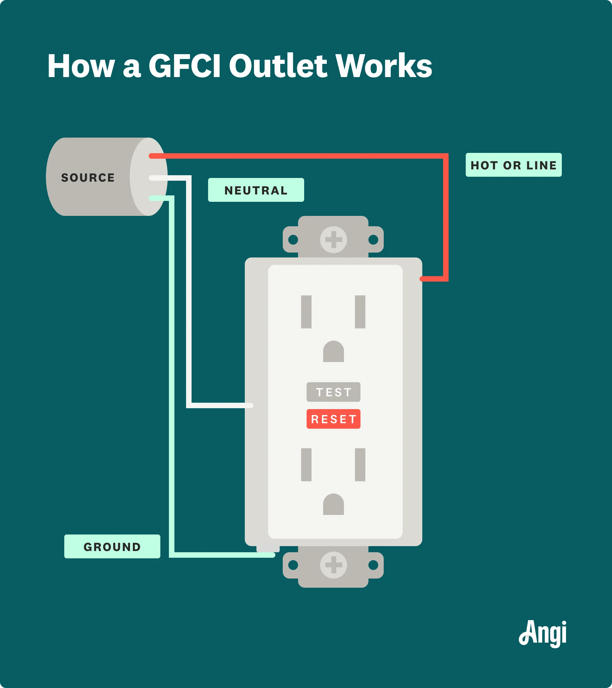 What Is A Gfci Outlet Angi