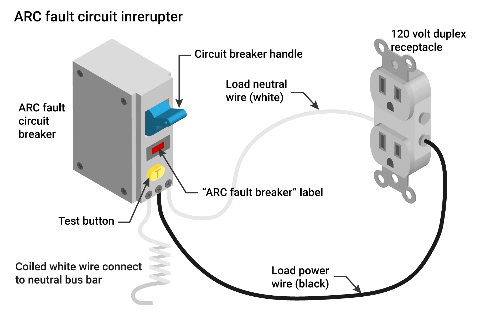 What Is A Gfi Hvac School