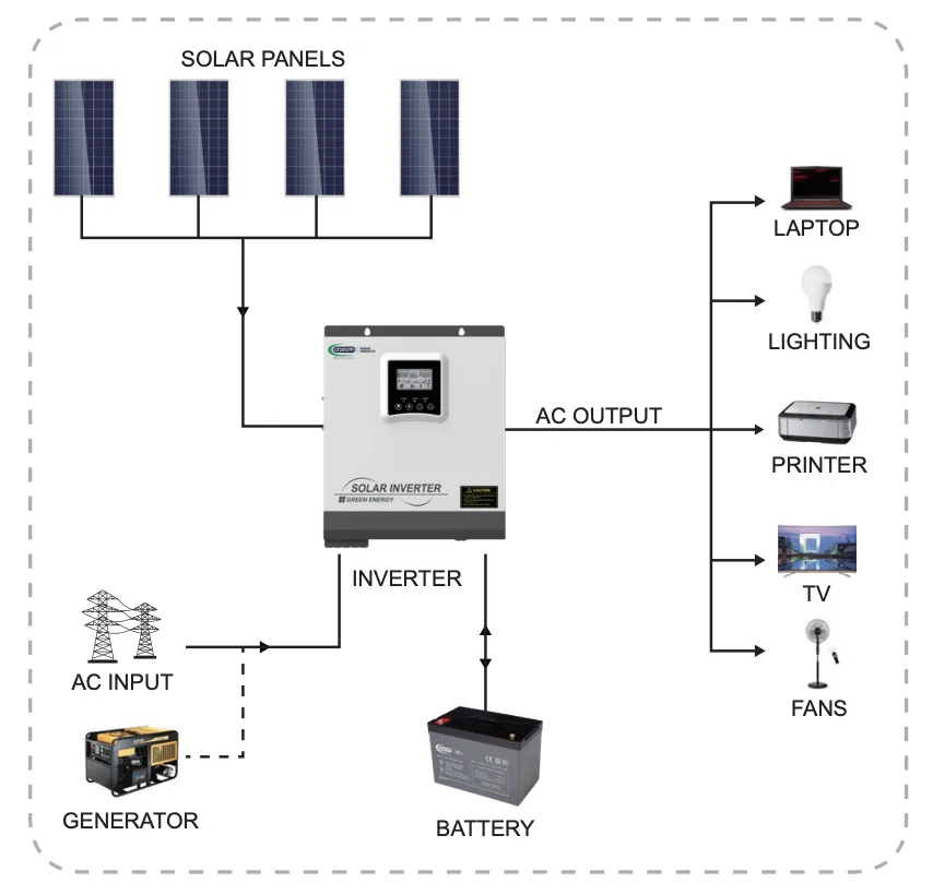 What Is A Hybrid Inverter How Does It Work Ogps