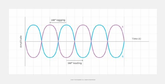 What Is A Phase In Electronic Signaling Techtarget Definition