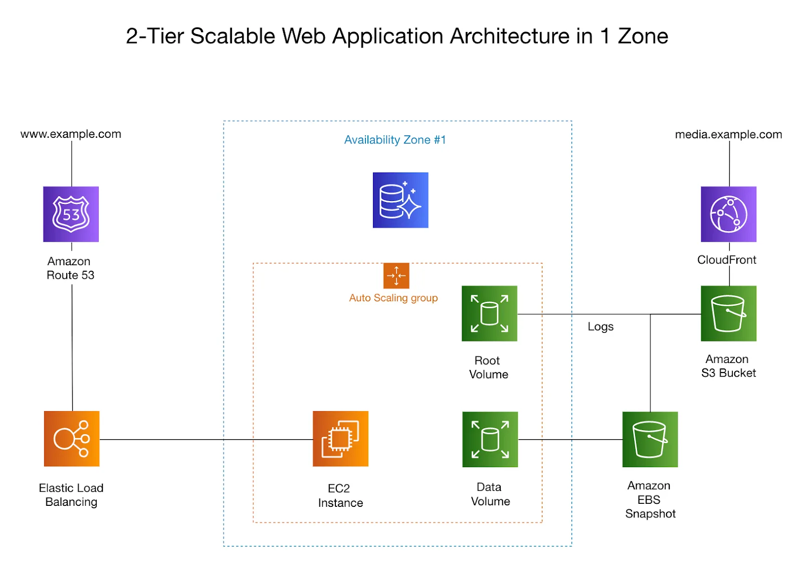 What Is An Architecture Diagram And Why Do You Need One Nulab