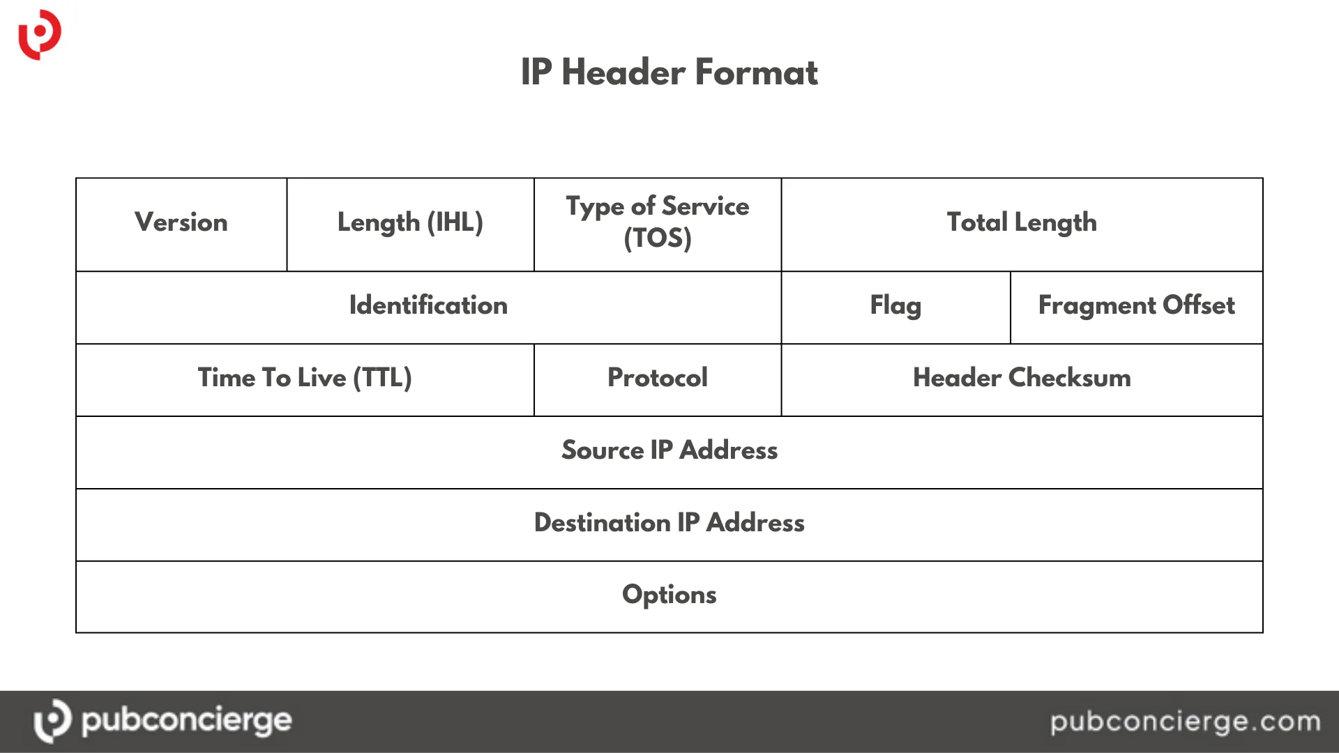 What Is An Ip Header Structure And Contents Pubconcierge Blog