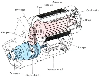 What Is An Starter And What Does It Do Basic Design And Function Of An Automobile Starter