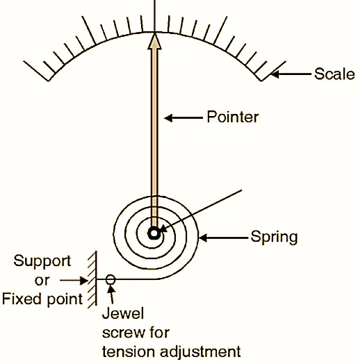 What Is Controlling Torque Methods Diagram Formula Electrical And Electronics Blog