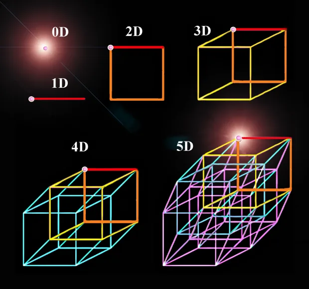 What Is Dimension Faqs