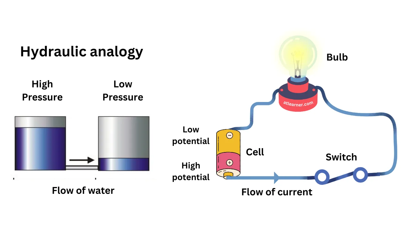 What Is Electric Current Definition Unit And Types