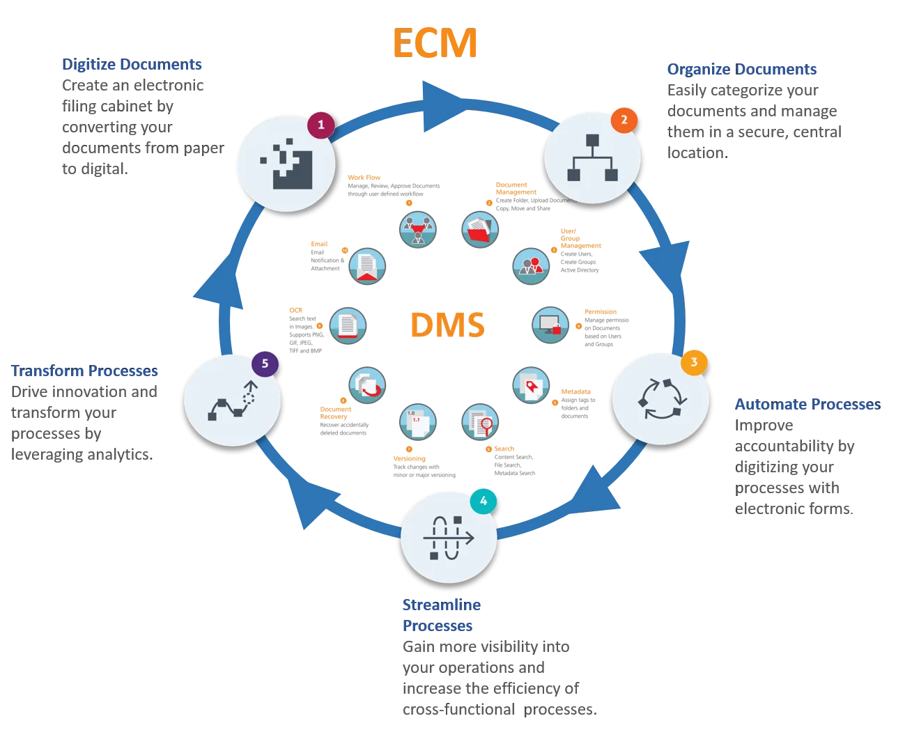 What Is Enterprise Content Management Ecm Benefits
