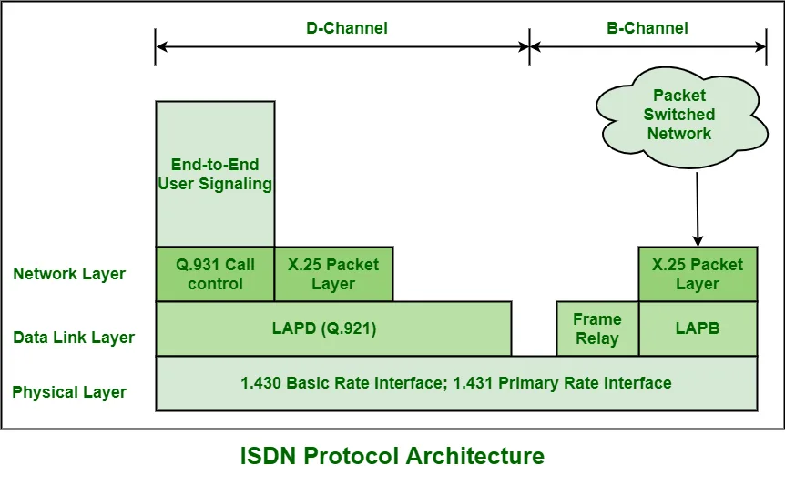 What Is Isdn What Are Its Advantages Updated 53 Off