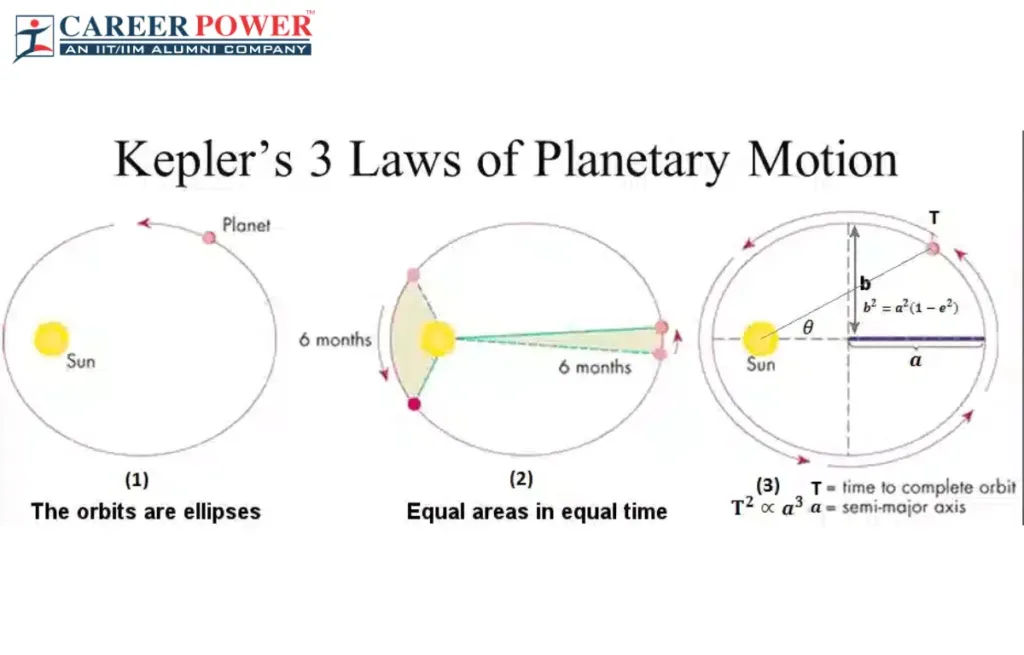 What Is Kepler S Second Law Astronomy Explained