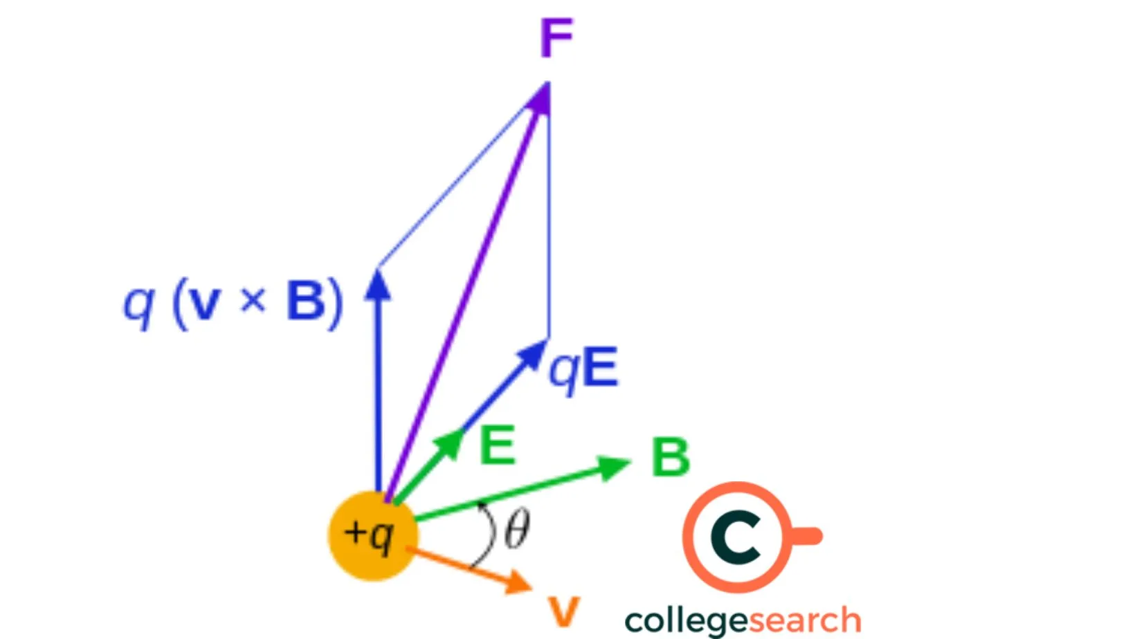 What Is Lorentz Force Definitions Formula Importance Properties How To Measure And