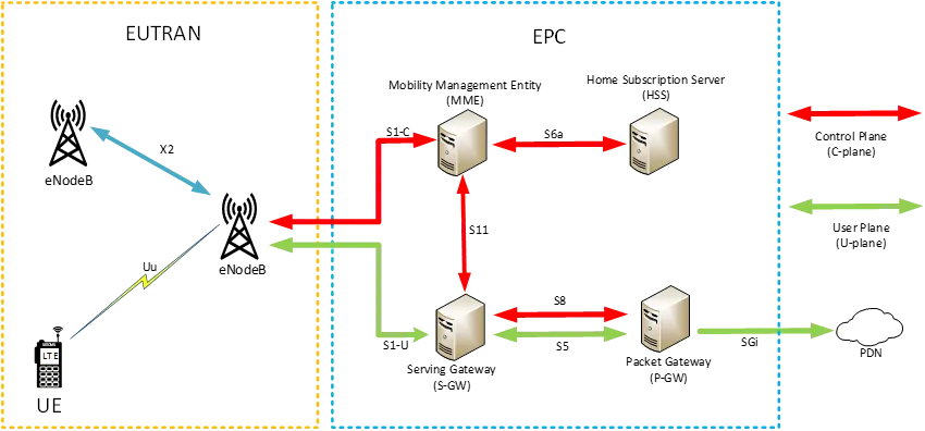 What Is Lte Communication