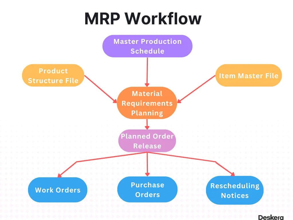 What Is Material Requirements Planning Mrp