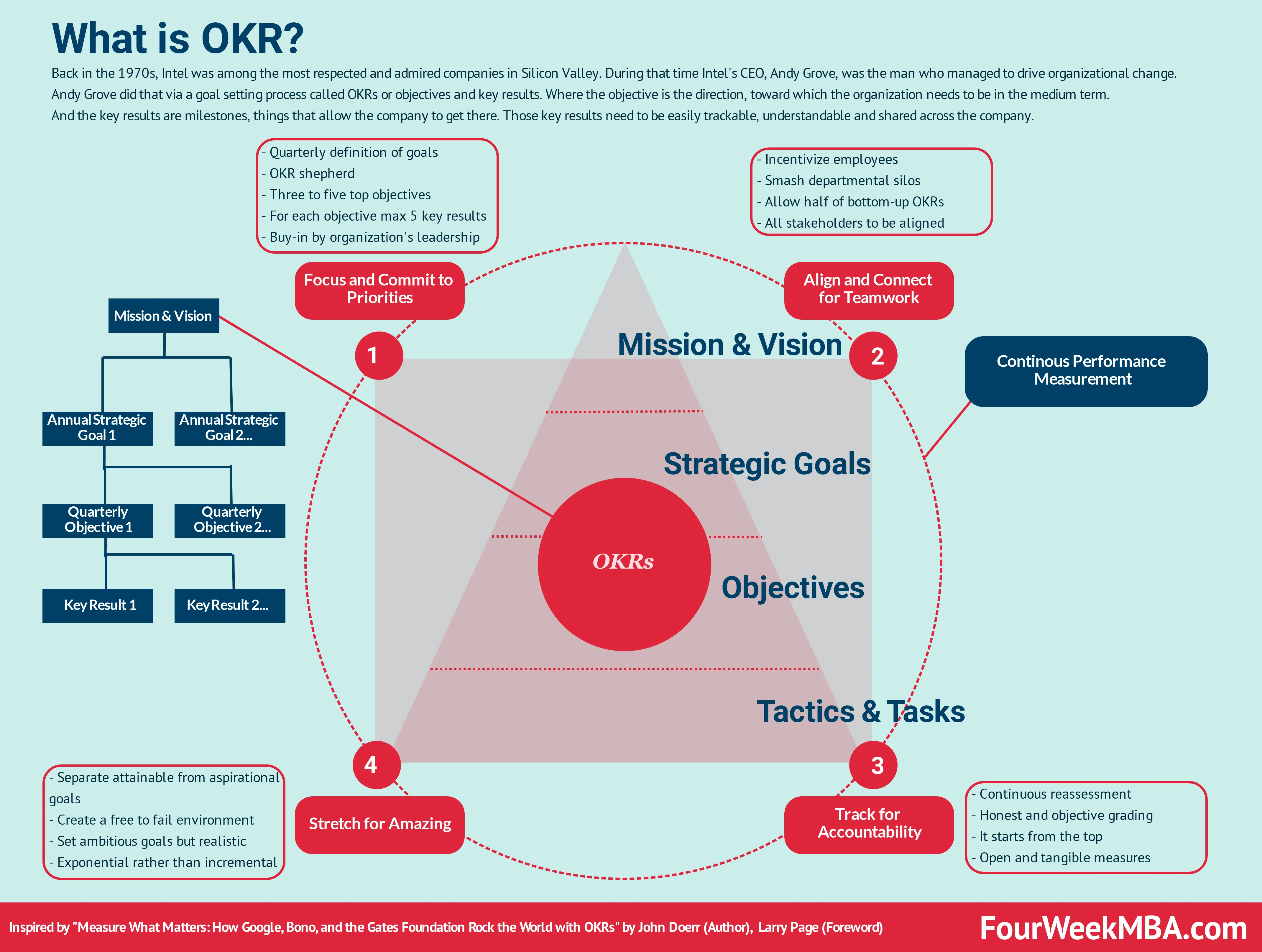What Is Okr The Goal Setting System To Scale Up Your Business Fourweekmba
