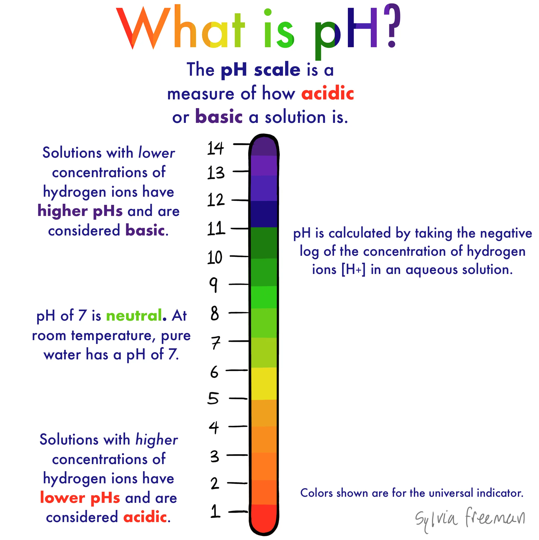 What Is Ph Definition Overview Expii