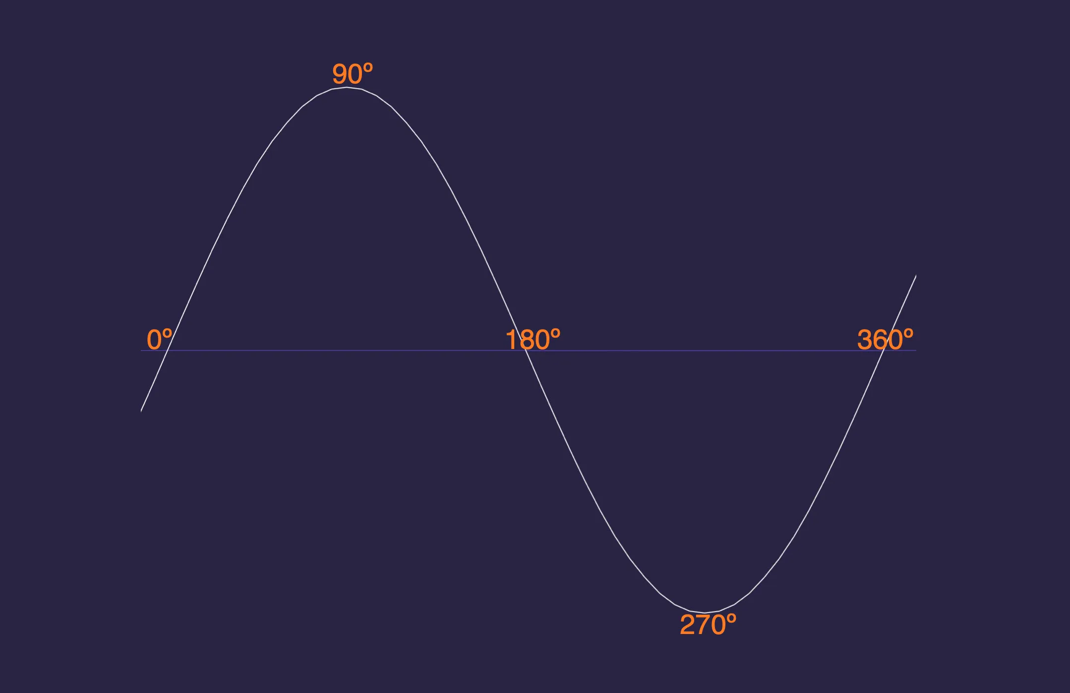 What Is Phase