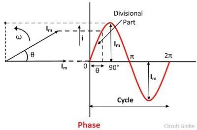 What Is Phase And Phase Difference Definition Meaning Circuit Globe
