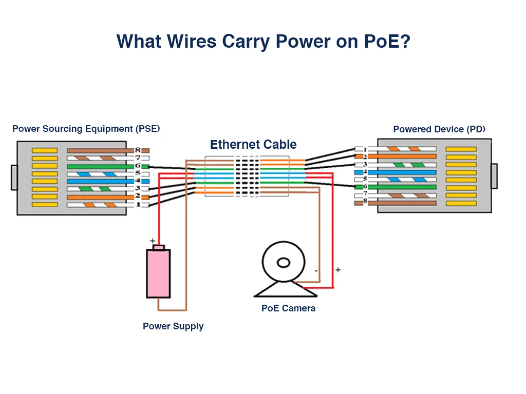 What Is Poe And How Power Over Ethernet Works