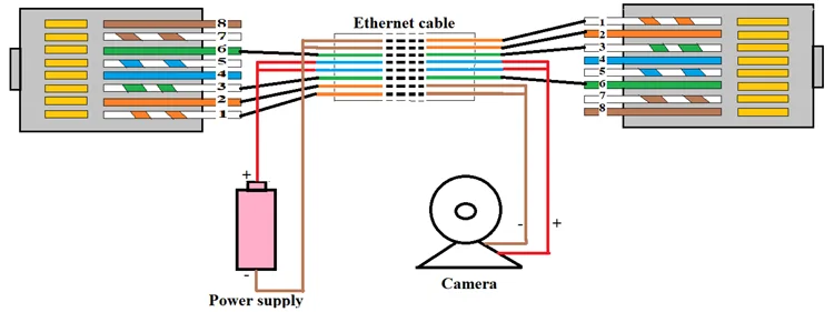 What Is Poe And How Power Over Ethernet Works Diy Security Camera Security Cameras For Home