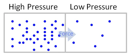 What Is Pressure Physics Definition