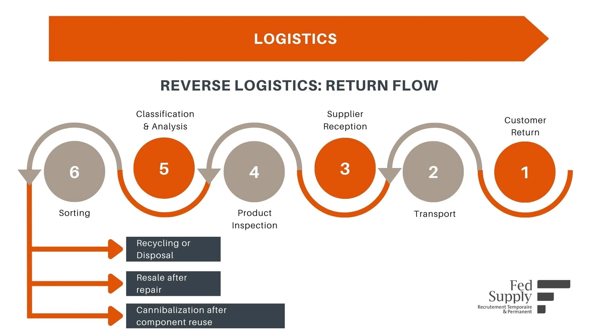 What Is Reverse Logistics And Why It Is Important 6 Advantages
