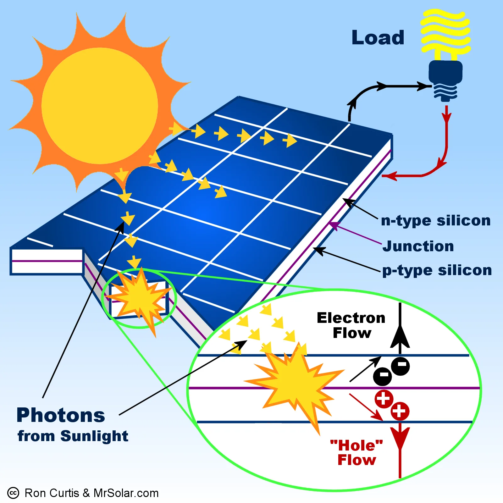What Is Solar Energy