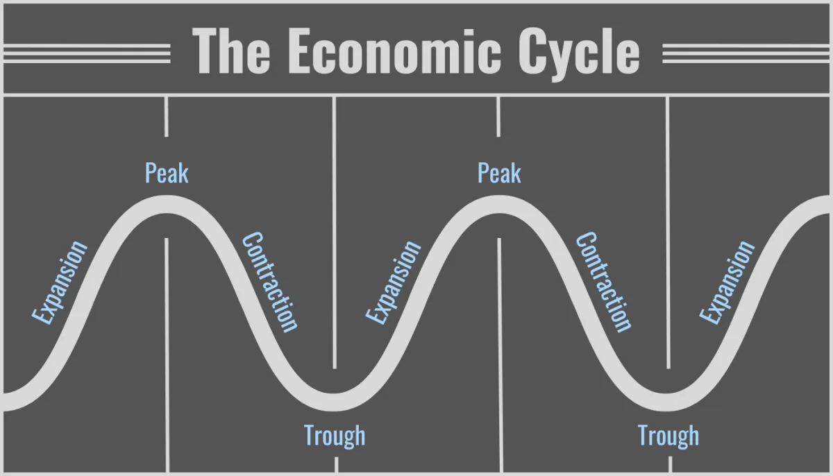 What Is The Economic Cycle Stages Importance Thestreet