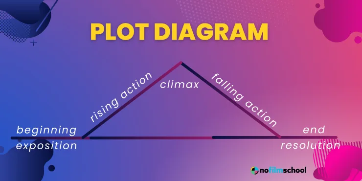 What Is The Plot Of A Story Definition And Examples