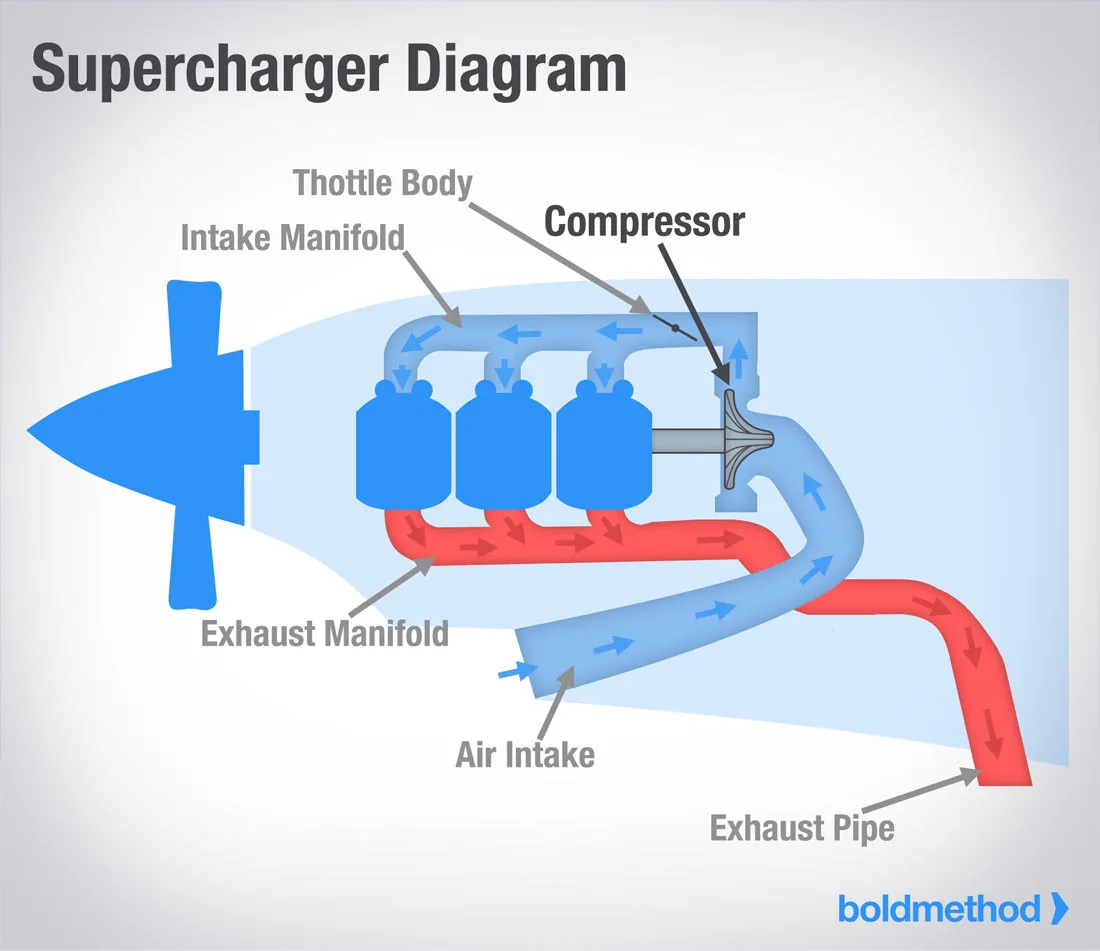 What S The Difference Between Turbochargers And Superchargers