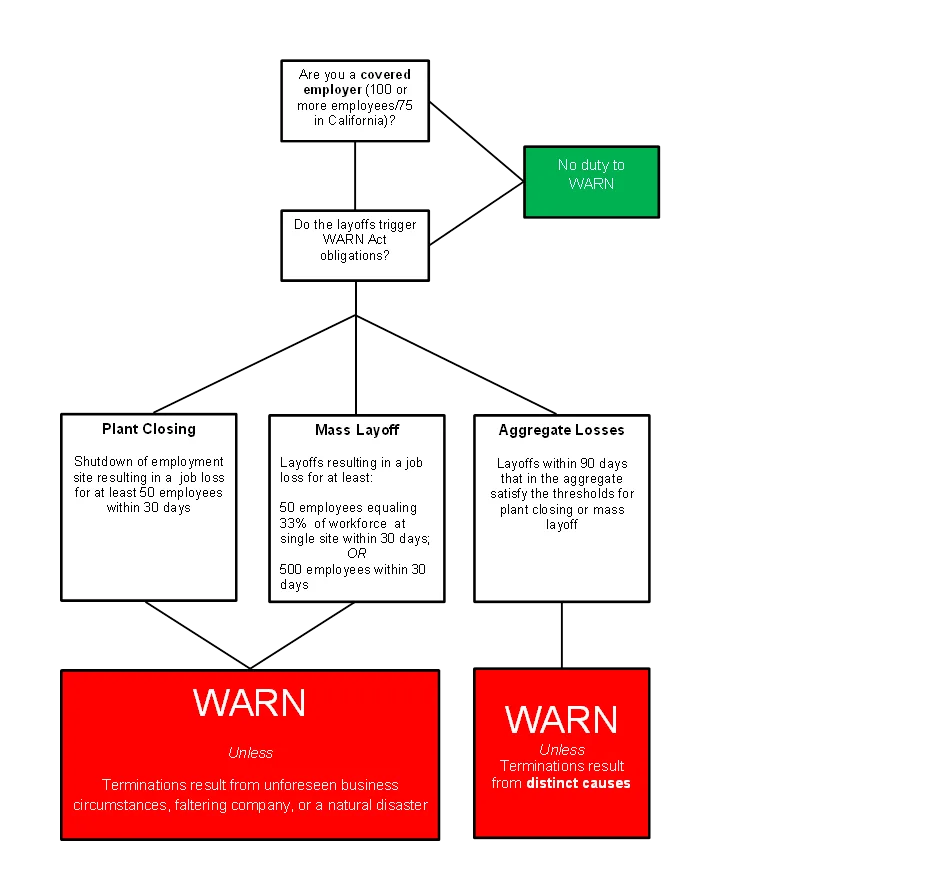 When To Warn Worker Adjustment And Retraining Notification Act Dla Piper Accelerate