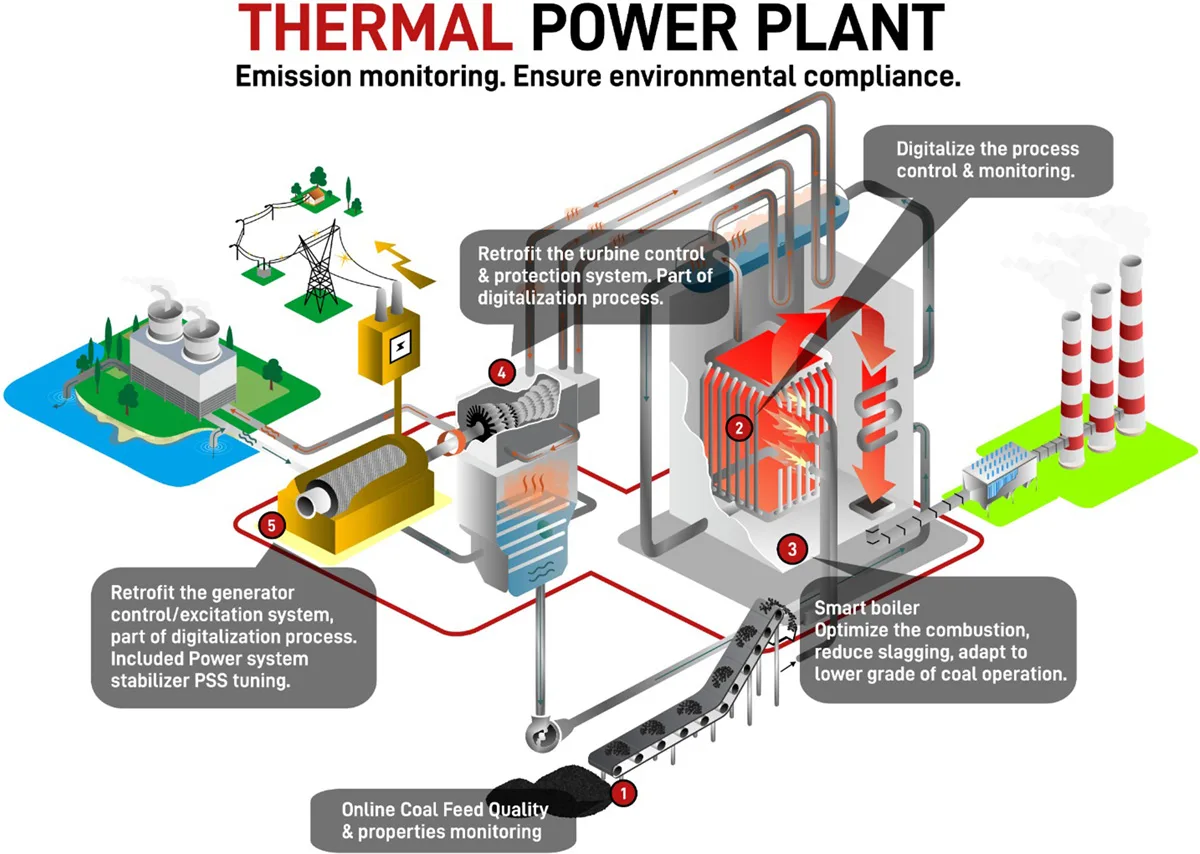 Where Do Our Electricity Come From Industries Tecg Control