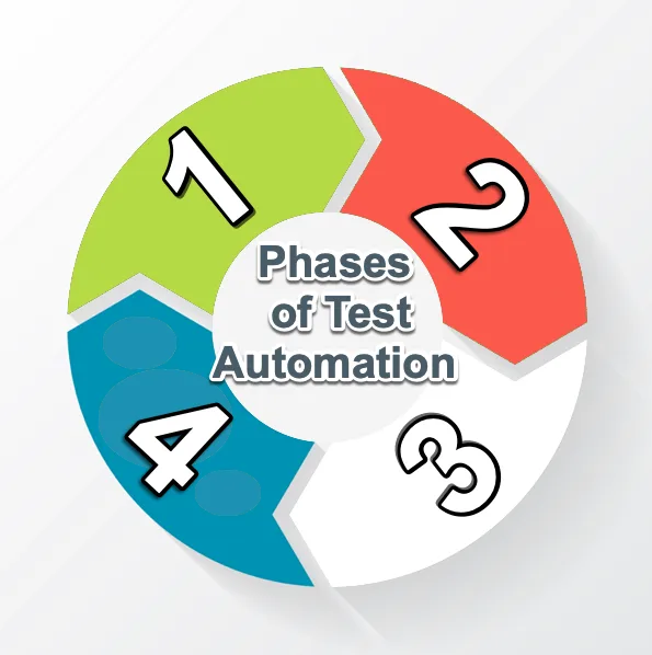 Which Phase Are You In