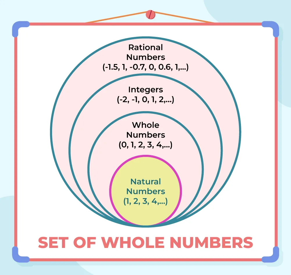 Whole Numbers Definition Properties And Examples Geeksforgeeks