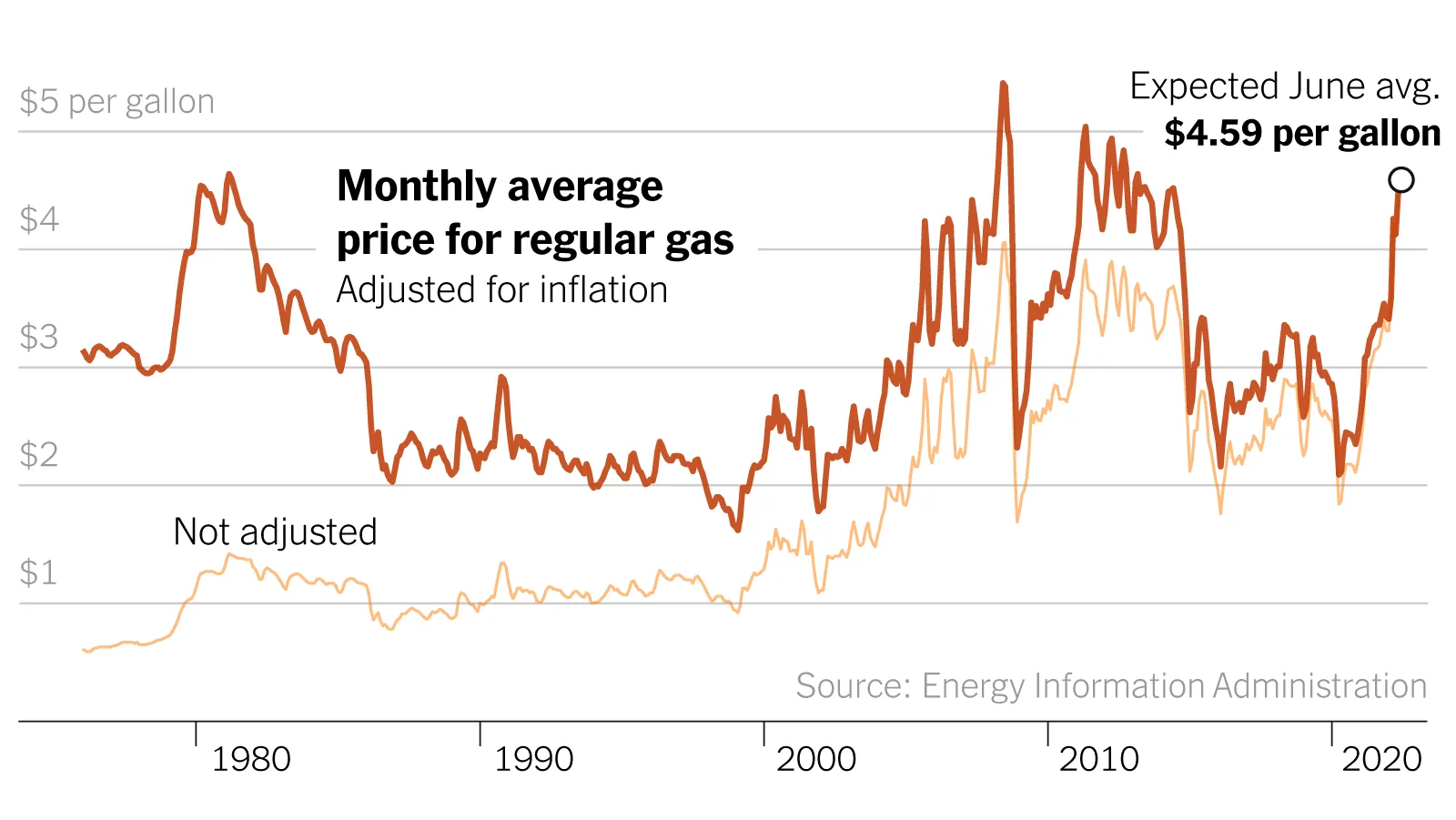 Why Gas Prices Are So High And What Goes Into The Average Cost Of A Gallon The New York Times