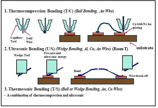 Wire Bonding The Ultimate Guide Is Here Nextpcb