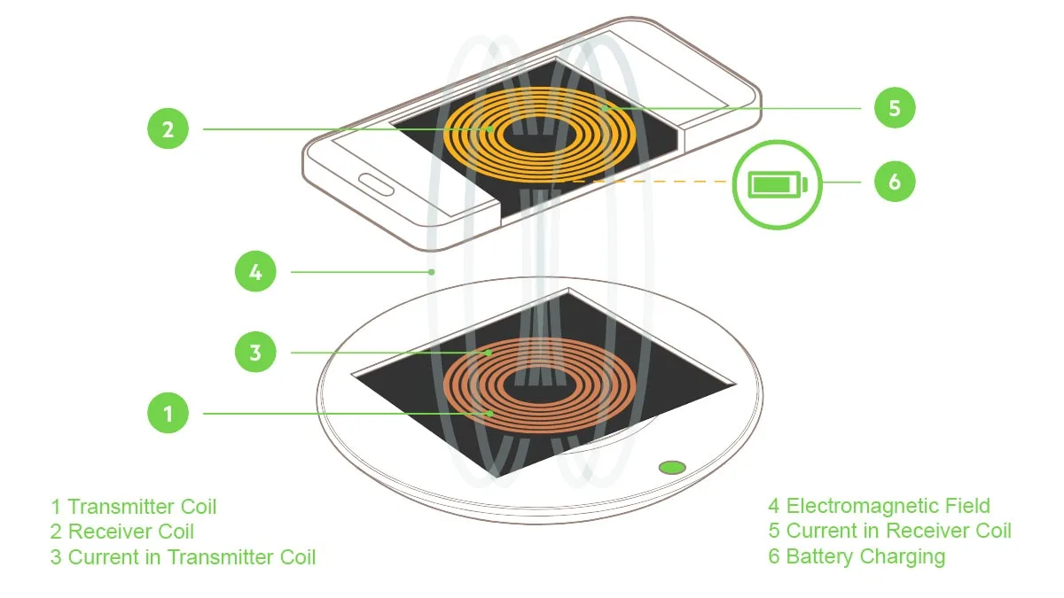 Wireless Charging Explained How It Works And What You Need To Know Ndtv Gadgets 360