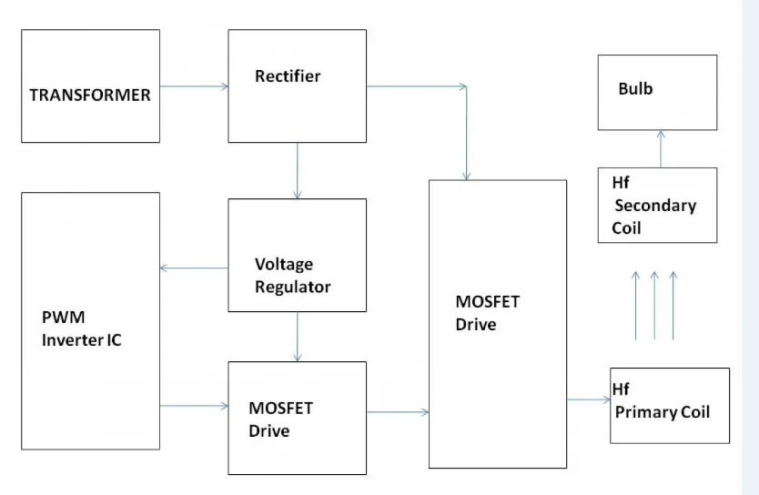 Wireless Charging Of Ev Or Wireless Power Driven Car Vehicle Electrosal